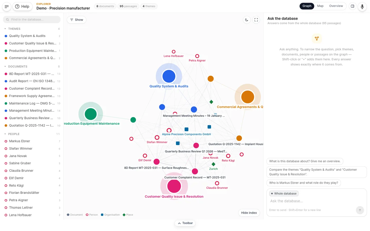 La vue graphe : des documents regroupés par thème, reliés aux personnes et organisations